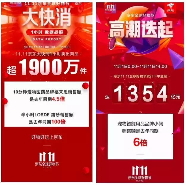 双11战报：华元5分钟过千万，疯狂小狗1.5小时超2千万