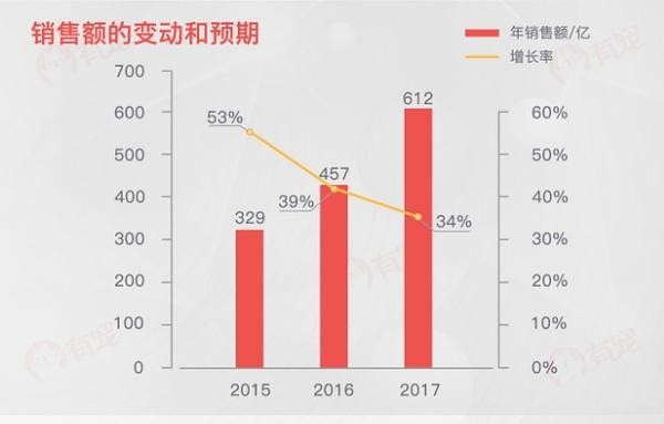 “数”说宠物行业：预计2020年市场规模将超2000亿