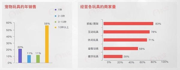 “数”说宠物行业：预计2020年市场规模将超2000亿