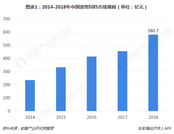 图表1：2014-2018年中国宠物饲料市场规模（单位：亿元）