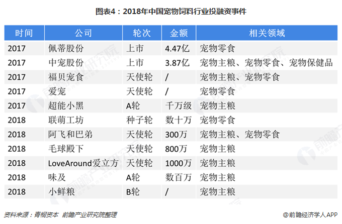 图表4:2018年中国宠物饲料行业投融资事件