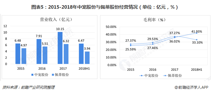 图表5：2015-2018年中宠股份与佩蒂股份经营情况（单位：亿元，%）