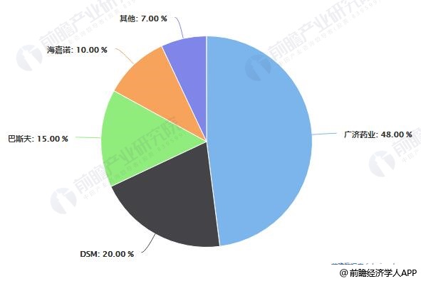 2018年全球维生素B2主要生产企业产能分布情况