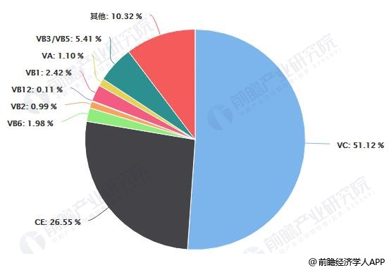 2018年中国中国维生素分品类出口量占比统计情况