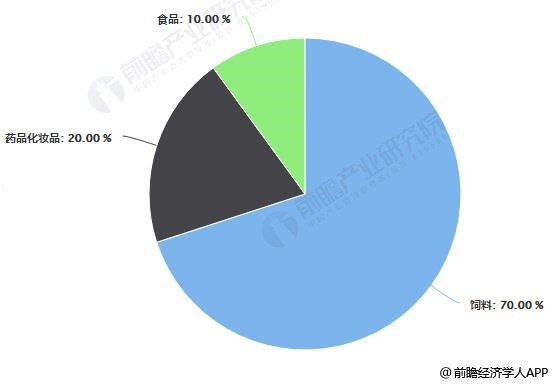 维生素B2主要应用领域占比统计情况