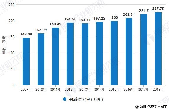 2009-2018年中国饲料产量统计情况