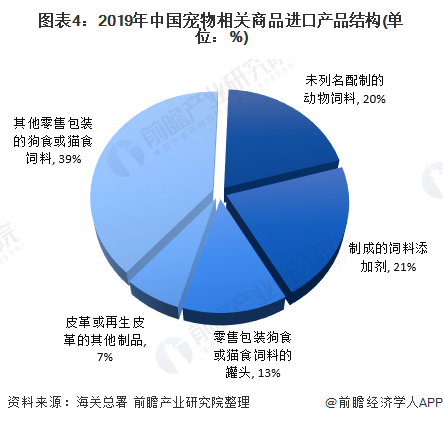 图表4：2019年中国宠物相关商品进口产品结构(单位：%)