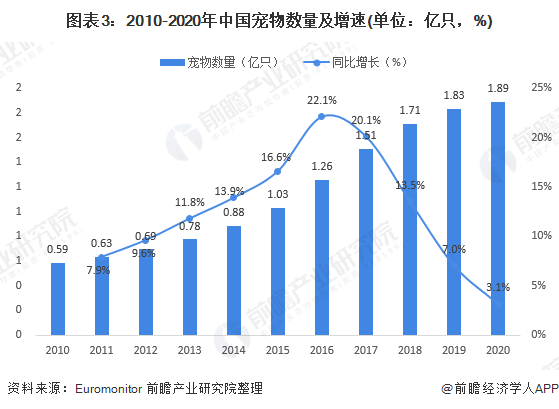 图表3：2010-2020年中国宠物数量及增速(单位：亿只，%)