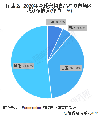 图表2：2020年全球宠物食品消费市场区域分布情况(单位：%)