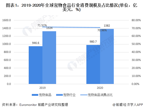 图表1：2019-2020年全球宠物食品行业消费规模及占比情况(单位：亿美元，%)