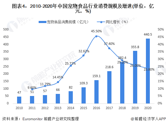 图表4：2010-2020年中国宠物食品行业消费规模及增速(单位：亿元，%)