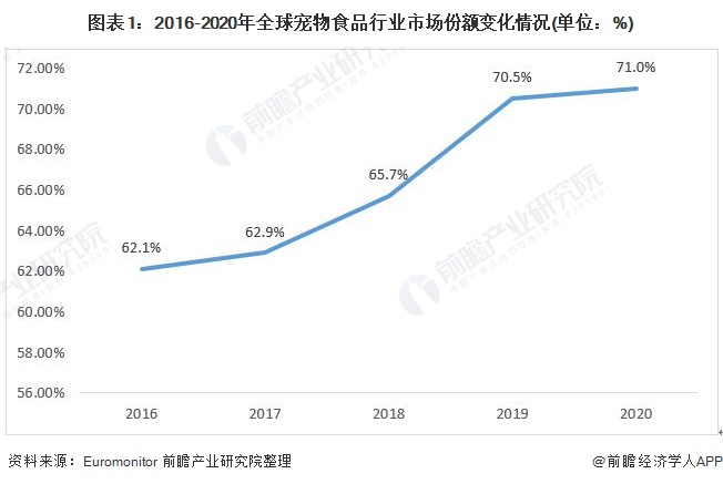 图表1：2016-2020年全球宠物食品行业市场份额变化情况(单位：%)