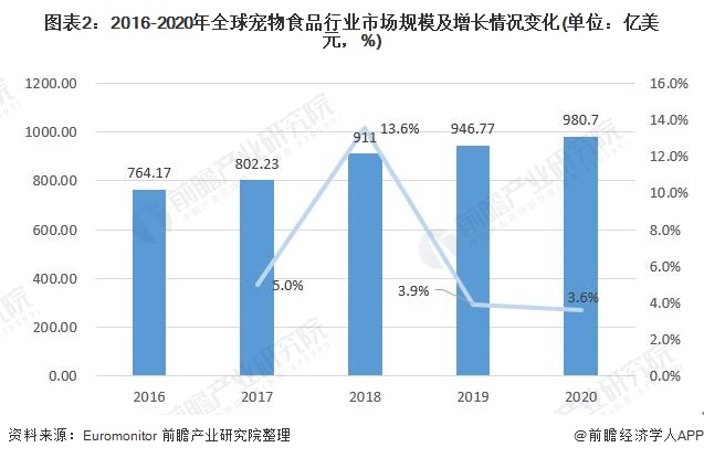 图表2：2016-2020年全球宠物食品行业市场规模及增长情况变化(单位：亿美元，%)