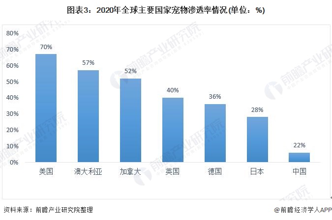 图表3：2020年全球主要国家宠物渗透率情况(单位：%)