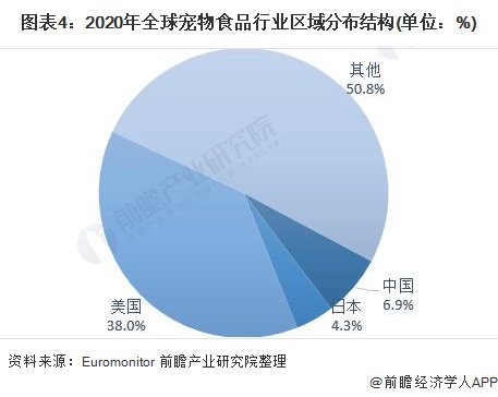 图表4：2020年全球宠物食品行业区域分布结构(单位：%)