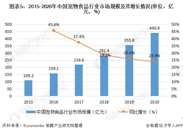 图表5：2015-2020年中国宠物食品行业市场规模及其增长情况(单位：亿元，%)