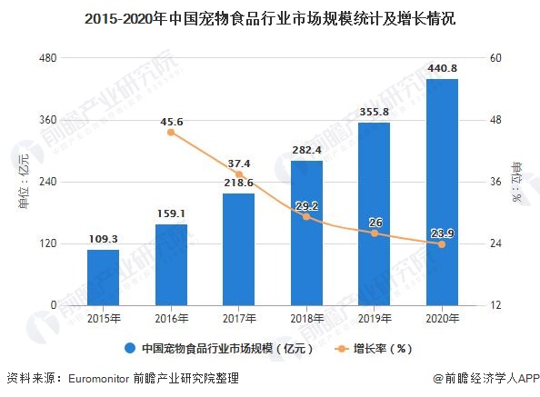 2015-2020年中国宠物食品行业市场规模统计及增长情况