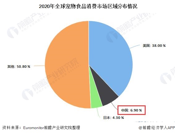  2020年全球宠物食品消费市场区域分布情况