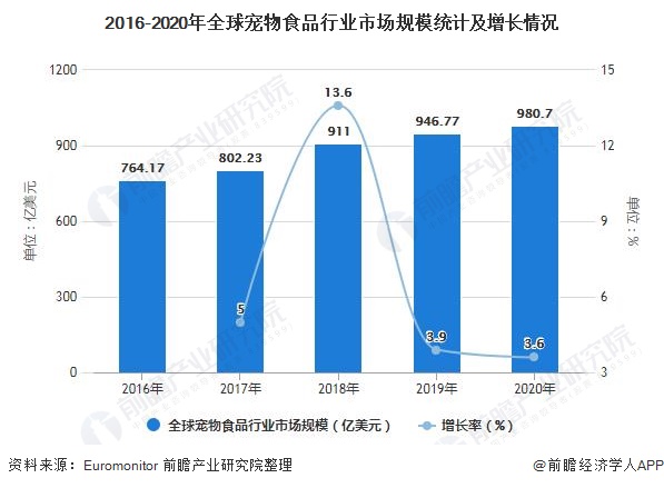 2016-2020年全球宠物食品行业市场规模统计及增长情况