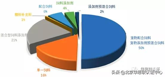 IN 风向 |2021年饲料（宠物食品）和饲料添加剂登记证简析