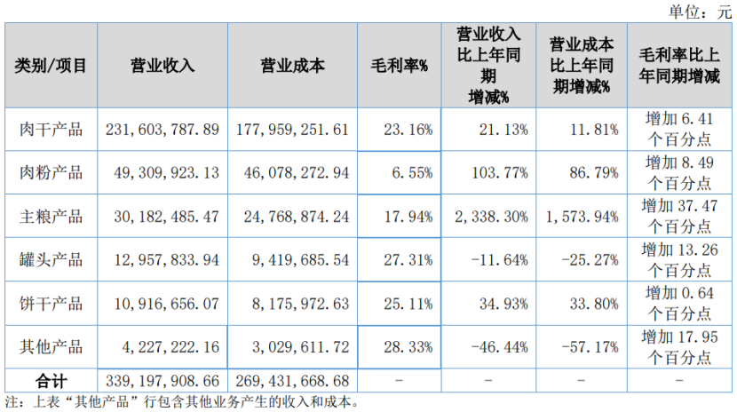 深度丨宠业各领域头部企业2023Q2/半年报解读，谁与争锋？