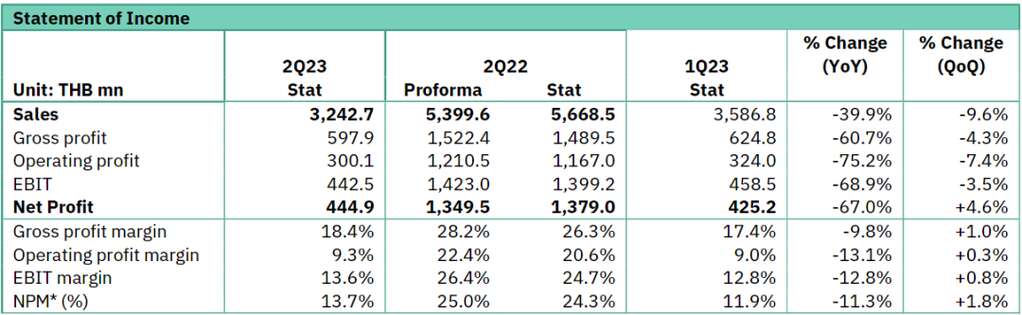 深度丨宠业各领域头部企业2023Q2/半年报解读，谁与争锋？