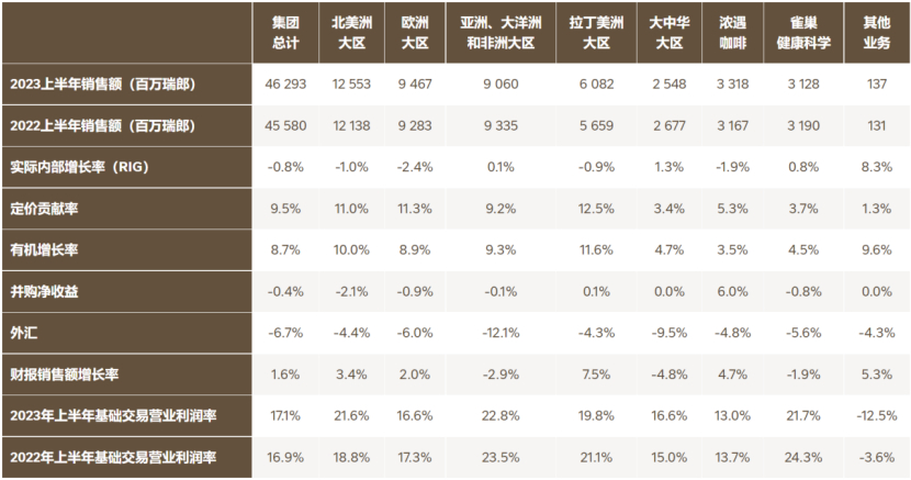 深度丨宠业各领域头部企业2023Q2/半年报解读，谁与争锋？