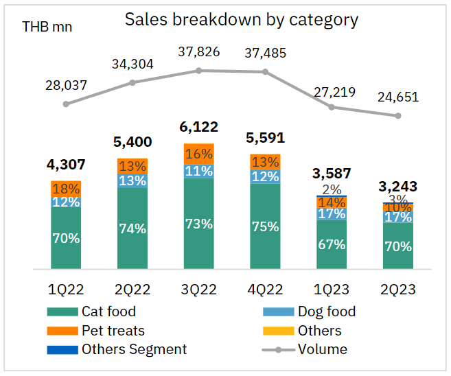 深度丨宠业各领域头部企业2023Q2/半年报解读，谁与争锋？