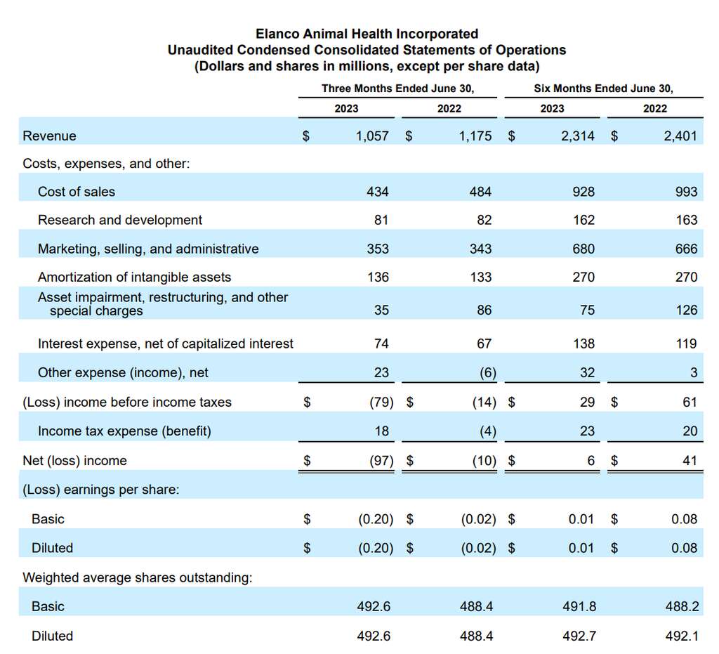 深度丨宠业各领域头部企业2023Q2/半年报解读，谁与争锋？