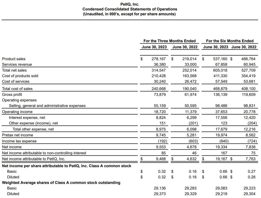 深度丨宠业各领域头部企业2023Q2/半年报解读，谁与争锋？