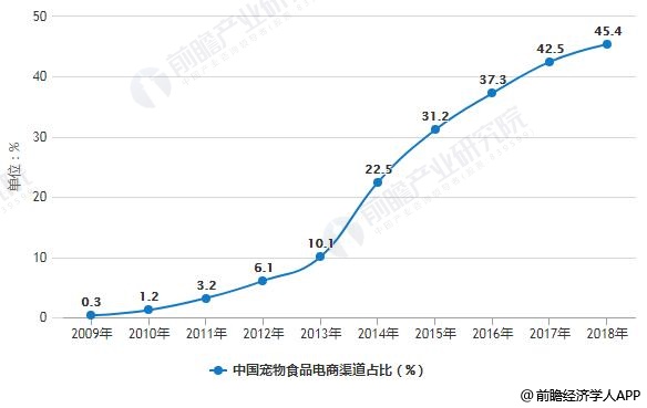 2009-2018年中国宠物食品电商渠道占比统计情况